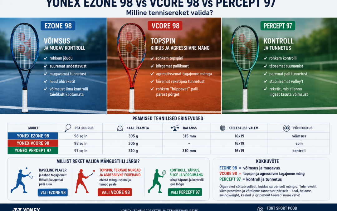 Yonex EZONE 98 vs VCORE 98 vs PERCEPT 97 – milline tennisereket valida?