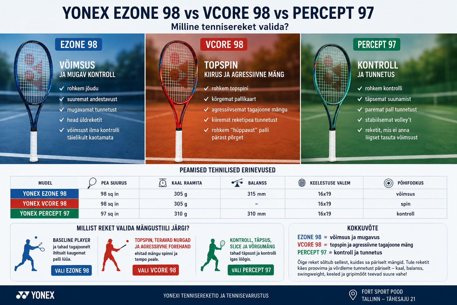 Yonex EZONE 98 vs VCORE 98 vs PERCEPT 97 – milline tennisereket valida?